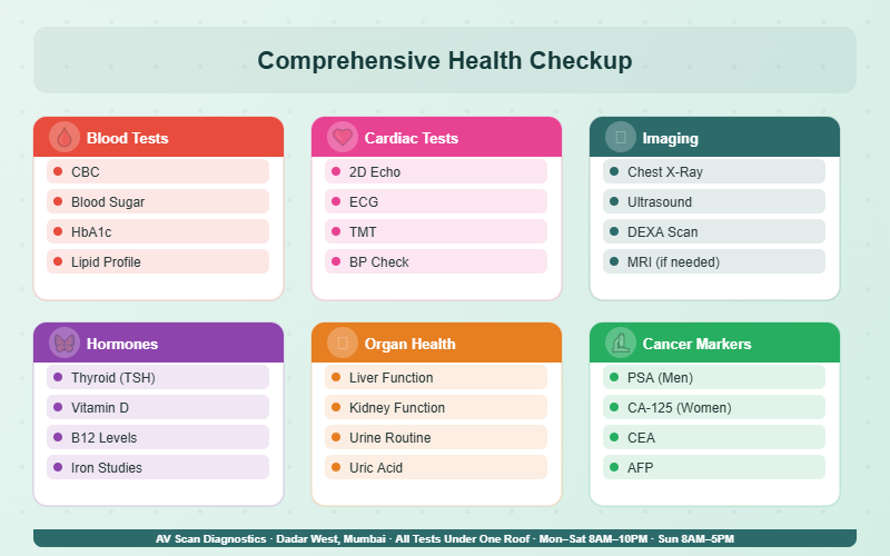 Comprehensive health checkup packages at AV Scan Diagnostics Dadar West Mumbai